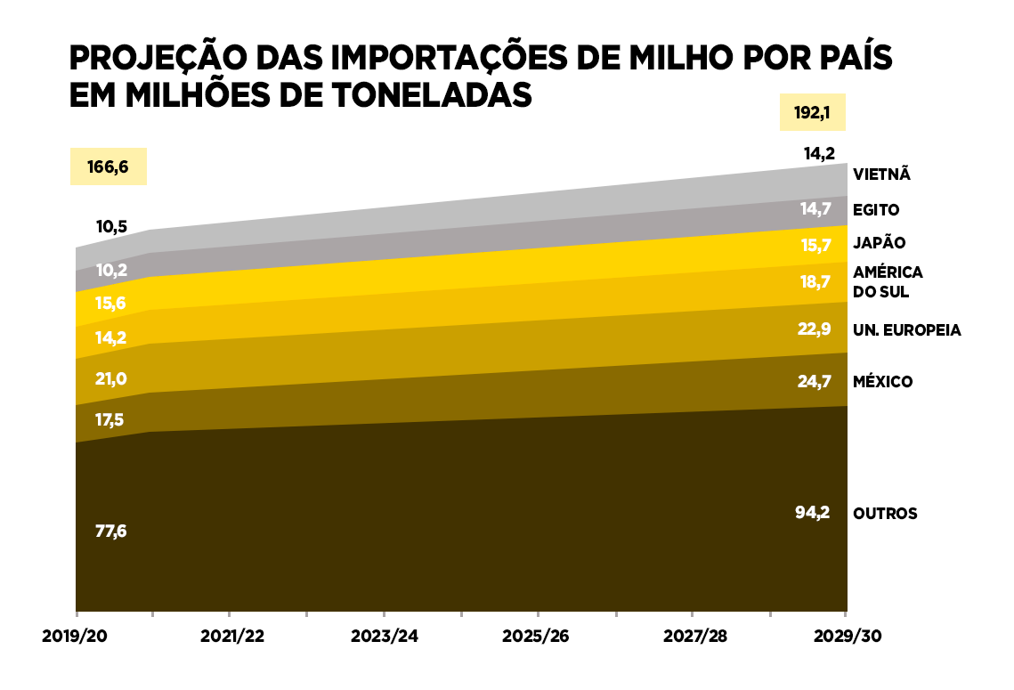 gráfico com importações de milho